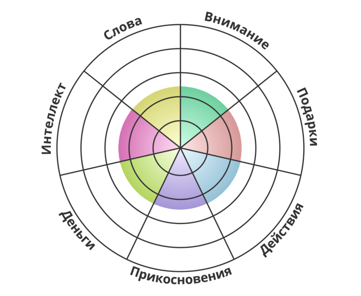 Тест на стиль любви диаграмма круговая