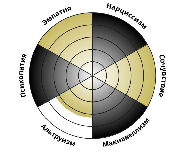 Тест на темные черты с диаграммой