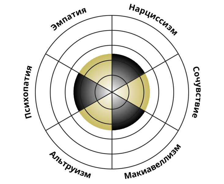 Триада личности. Тест на черты тёмной и светлой триад. Тест на светлую триаду с диаграммой круговой. Тест на тёмные черты личности. Тест на тёмные черты личности с диаграммой.